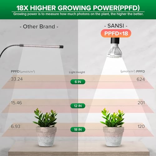 LED Grow Lights for Indoor Plants