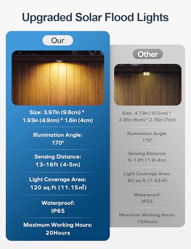 Solar Fence Lights Outdoor with Motion Sensor (8 Count)
