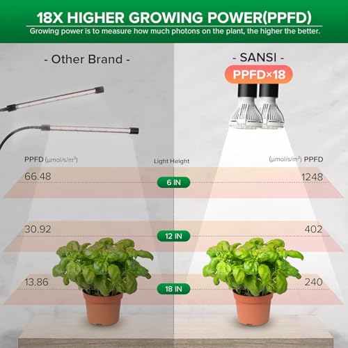 LED Grow Lights for Indoor Plants