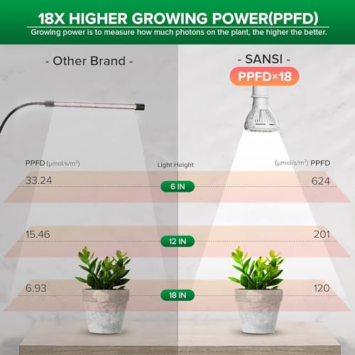 Grow Lights for Indoor Plants