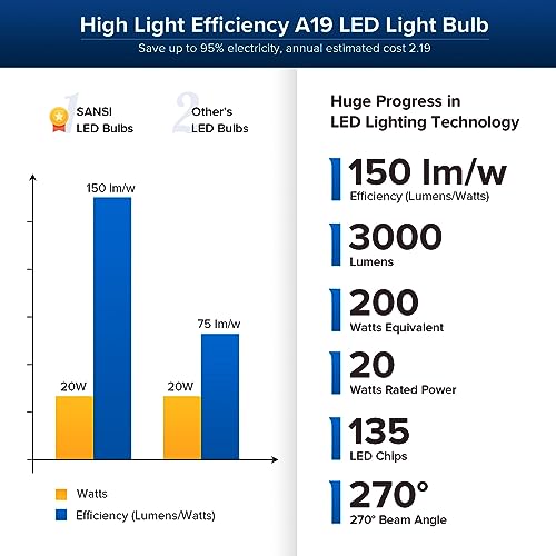 200W Equivalent LED Light Bulb