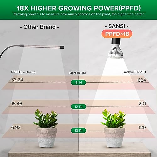 LED Grow Lights for Indoor Plants