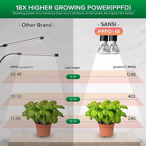 LED Grow Lights for Indoor Plants