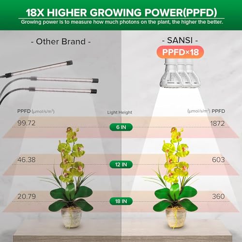 Grow Lights for Indoor Plants