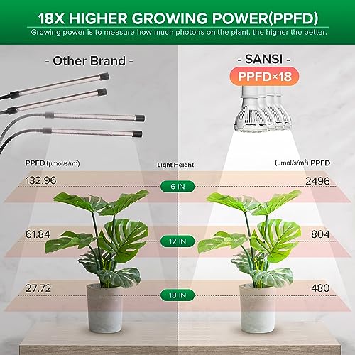 Grow Lights for Indoor Plants