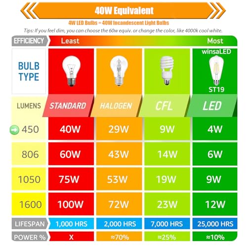 12 Pack Dimmable LED Light Bulbs 40 Watt Equivalent (12 Count)