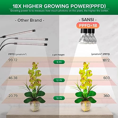 LED Grow Lights for Indoor Plants
