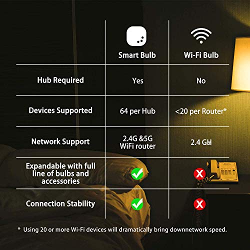 Smart Light Bulb Starter Kit (4 Count)