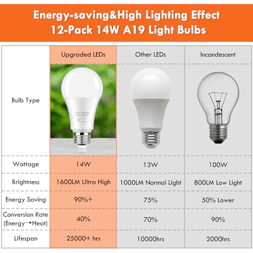 12 Pack A19 LED Light Bulb (12 Count)