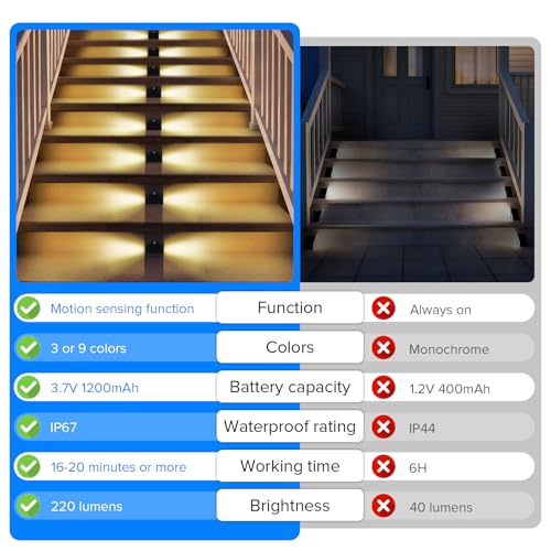 2 Pack Motion Sensor Solar Step Lights
