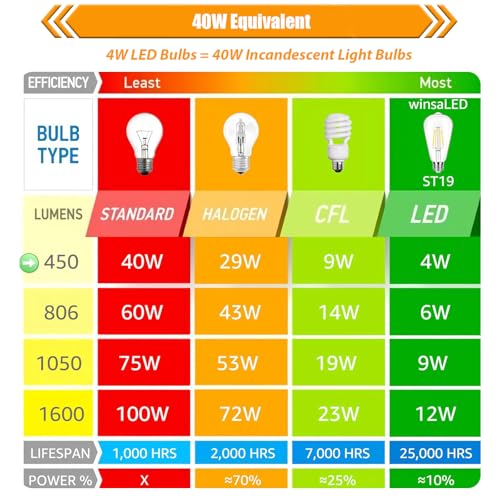 8 Pack Dimmable LED Edison Bulbs 40W Equivalent (8 Count)
