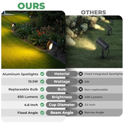 Low Voltage PAR36 LED Landscape Flood Light & Big Spotlight (4 PACK)