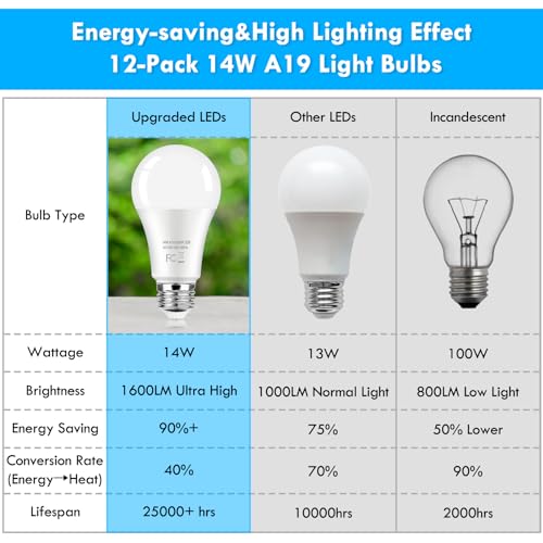 LED Light Bulbs 100 Watt Equivalent (12 Count)