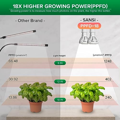 Grow Lights for Indoor Plants