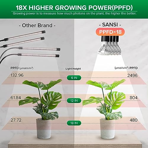 LED Grow Lights for Indoor Plants