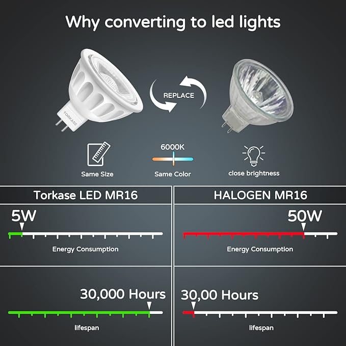 Torkase 10 Pack MR16 LED Bulbs, 5W 12V, GU5.3 Bi-Pin Base, 40 Degree Spotlight Bulb, 50 Watt Equivalent, Non-Dimmable, 500-Lumen, 6000K Cool White for Landscape Lighting, Recessed, Track Lighting