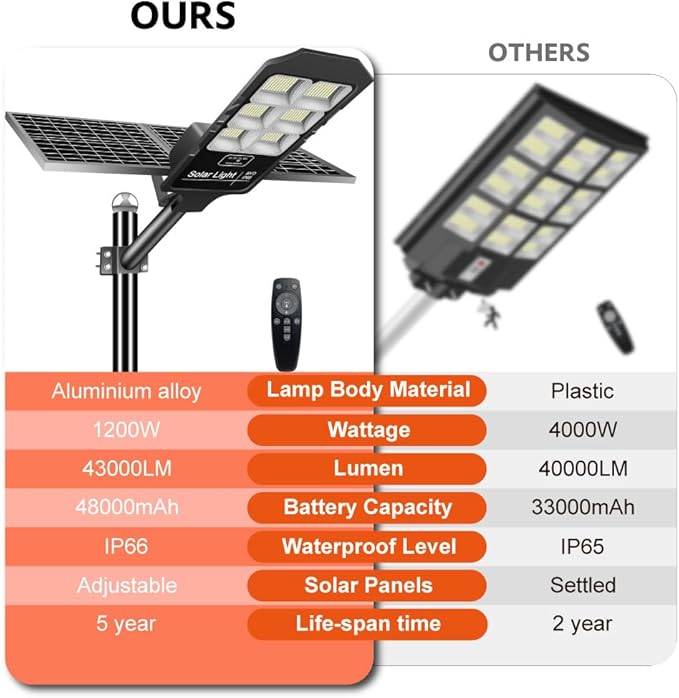 Solar Street Light,Solar Lamp Outdoor Security Led Flood Lights Pole Light Dusk to Dawn Remote Control with Motion Sensor 43000 Lumens for Parking Lot,Stadium,Pathway,Yard,Roadway