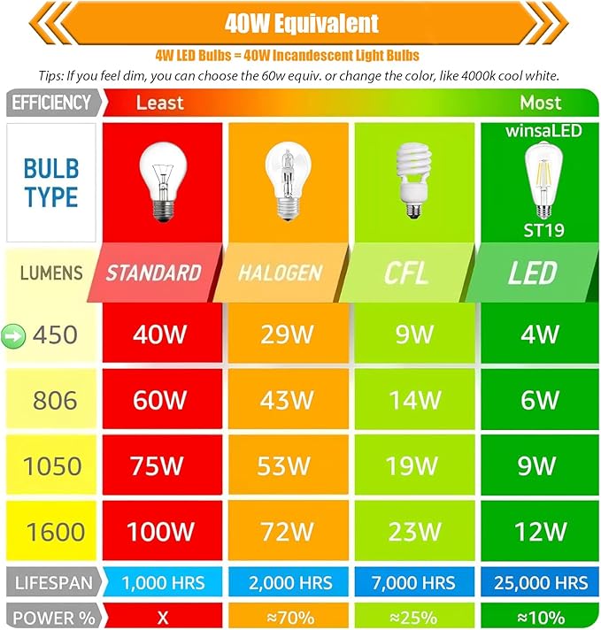 12 Pack Dimmable LED Light Bulbs 40 Watt Equivalent, ST19 Vintage E26 Edison Bulbs, 2700K Soft Warm White 4W LED Bulbs, Antique Filament Decorative Light Bulbs for Light Fixtures