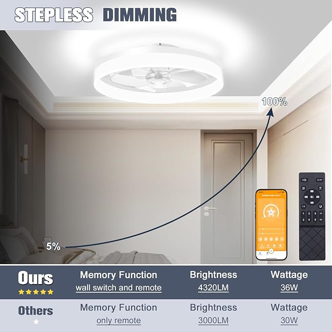 VOLISUN Low Profile Ceiling Fans with Lights and Remote, 19.7in Fandelier Ceiling Fan Flush Mount, 3000K-6500K Smart Bladeless LED Fan Light, White Modern Ceiling Fans with Lights for Bedroom - Aura Lighting
