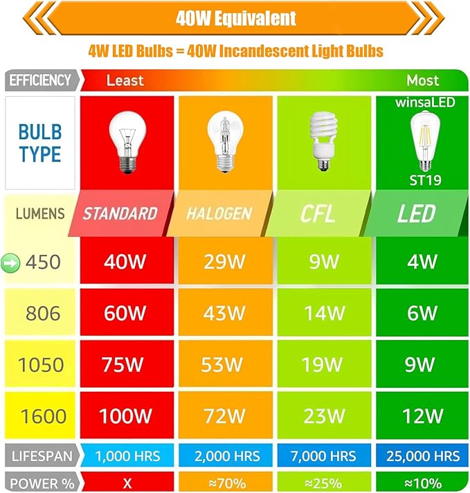 12 Pack 4000K Cool White Dimmable LED Light Bulbs 40W Equivalent, E26 Base Edison Bulbs 40 Watt, Vintage 4W LED Bulbs, Decorative ST19 Bulbs for Ceiling Light Fixtures