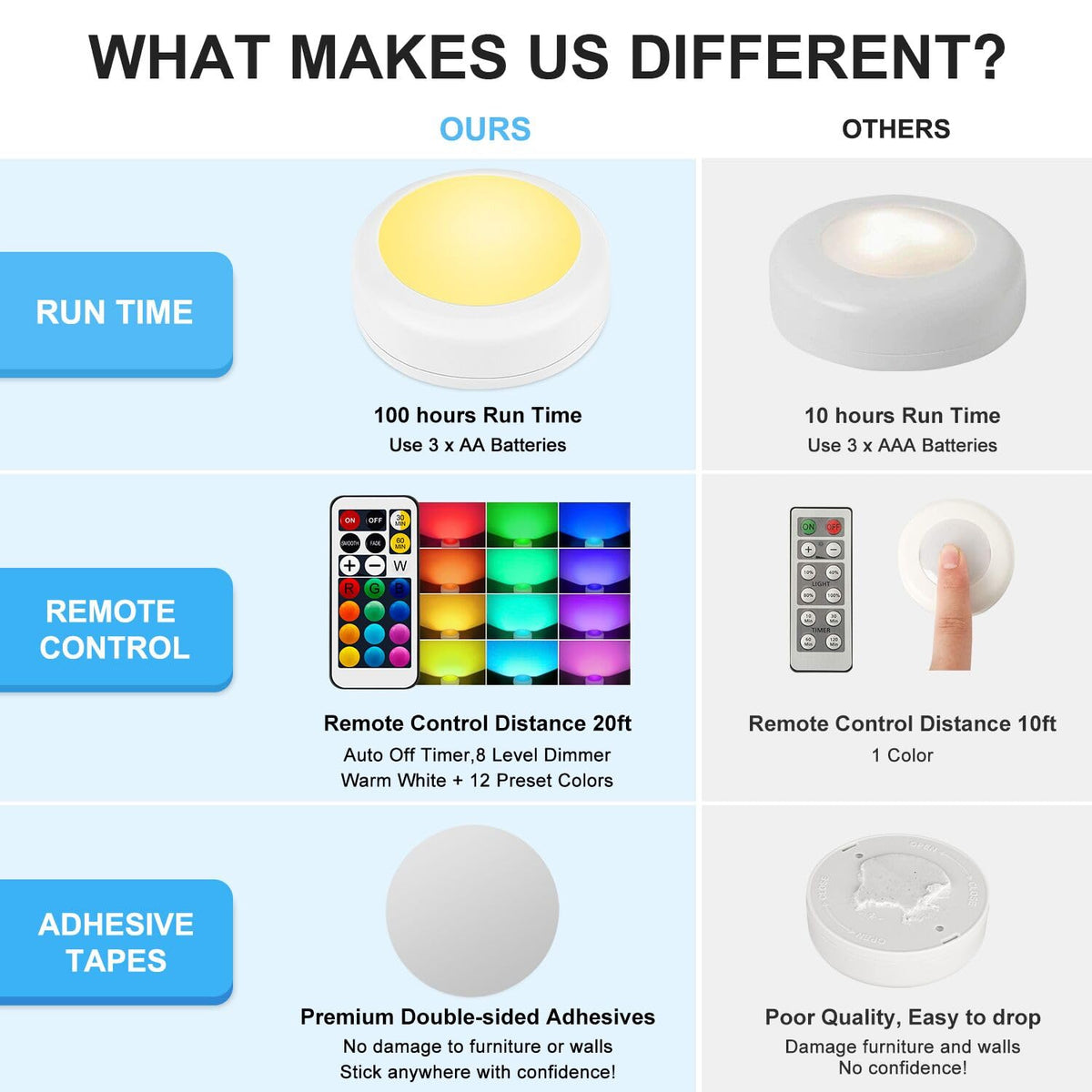 LED Puck Lights with Remote Control (White / 2 Pack)