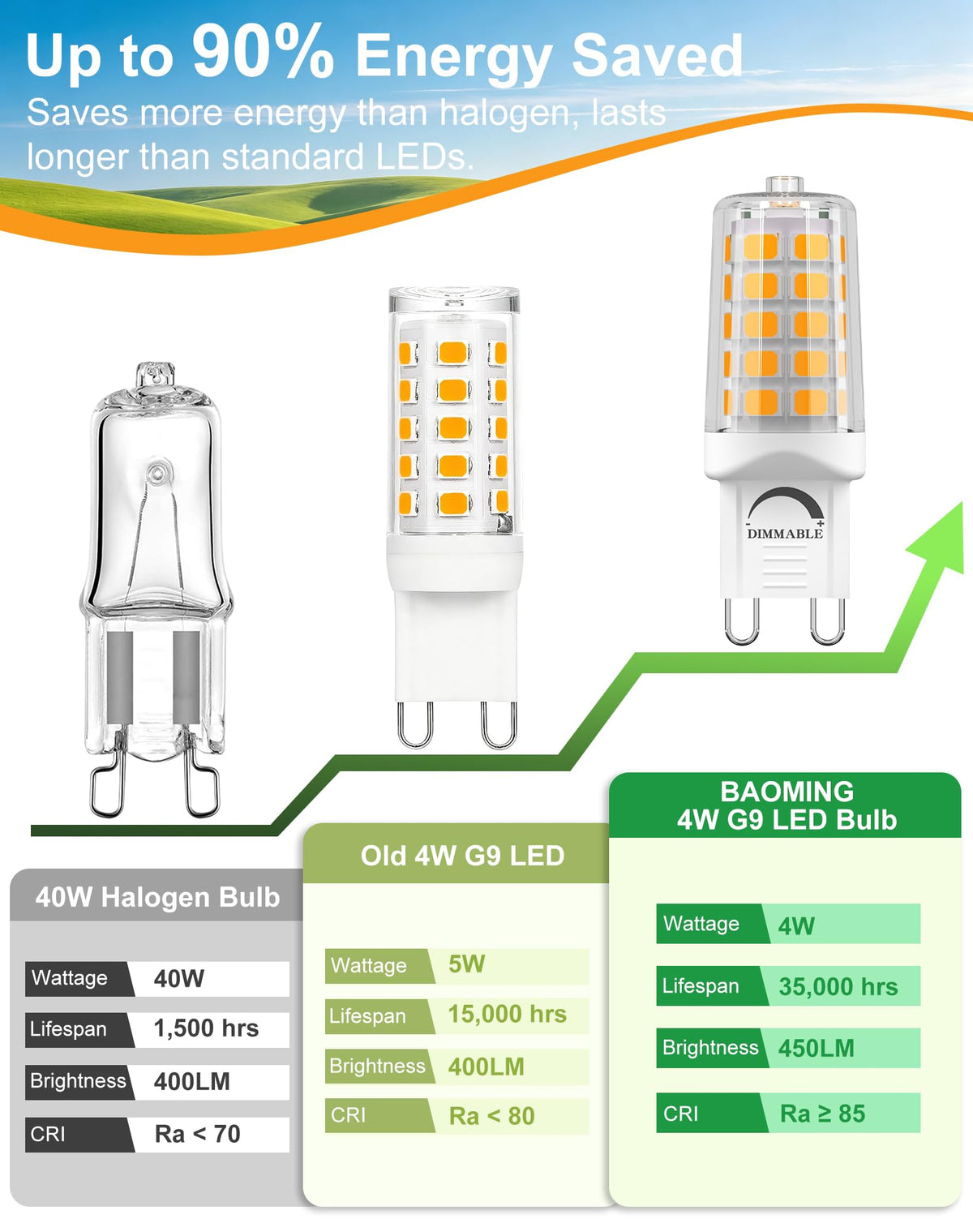 Dimmable G9 LED Bulb 4W