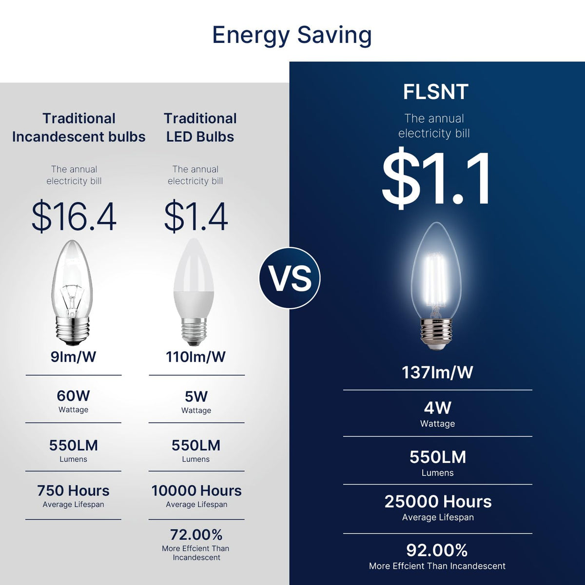 B11 E26 LED Chandelier Light Bulbs (60w Daylight 550lm / 48 Count (Pack of 1))
